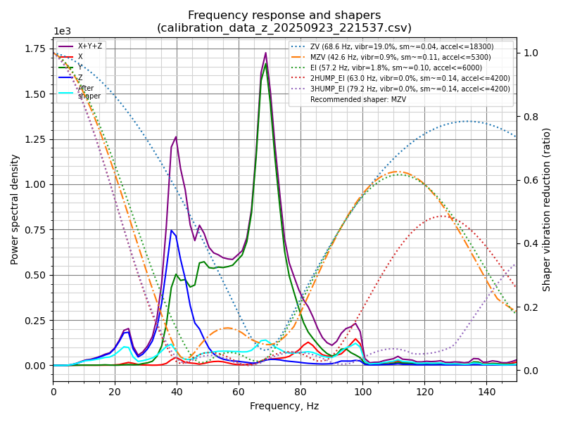 Resonances